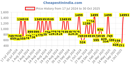 myntra.com KATS Infants Printed LED Light Sports Sandals kats Price History Graph from 17 Jul 2024 to 29 Oct 2025