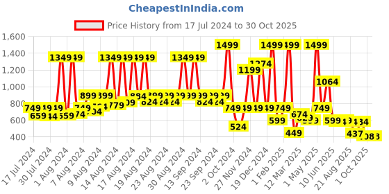 myntra.com KATS Infants Printed LED Light Sports Sandals kats Price History Graph from 17 Jul 2024 to 30 Oct 2025
