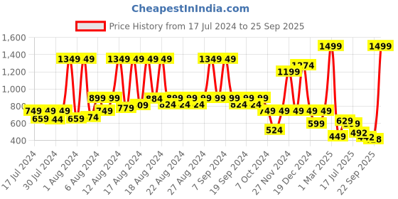 myntra.com KATS Infants Printed LED Light Sports Sandals kats Price History Graph from 17 Jul 2024 to 25 Sep 2025