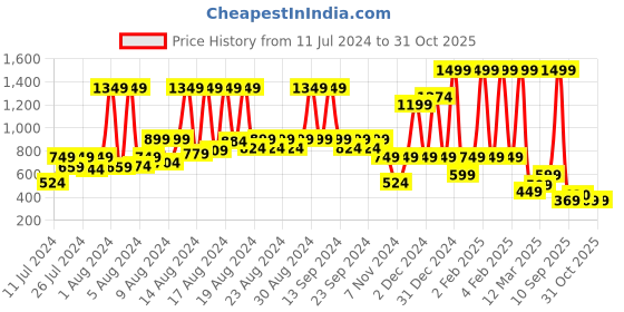 myntra.com KATS Infants Printed LED Light Sports Sandals kats Price History Graph from 11 Jul 2024 to 30 Oct 2025