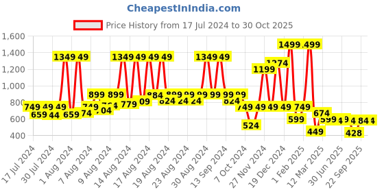 myntra.com KATS Infants Printed LED Light Sports Sandals kats Price History Graph from 17 Jul 2024 to 30 Oct 2025