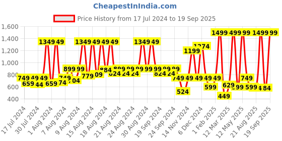 myntra.com KATS Infants Printed LED Sports Sandals kats Price History Graph from 17 Jul 2024 to 19 Sep 2025