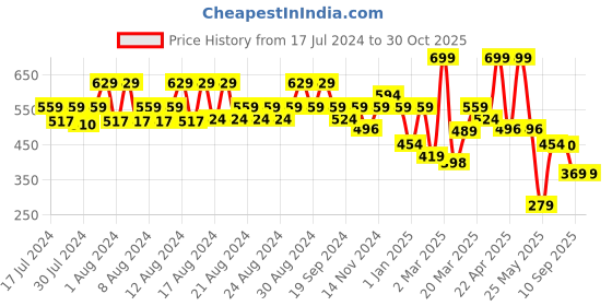 myntra.com KATS Infants Printed Musical Sports Sandals kats Price History Graph from 17 Jul 2024 to 30 Oct 2025