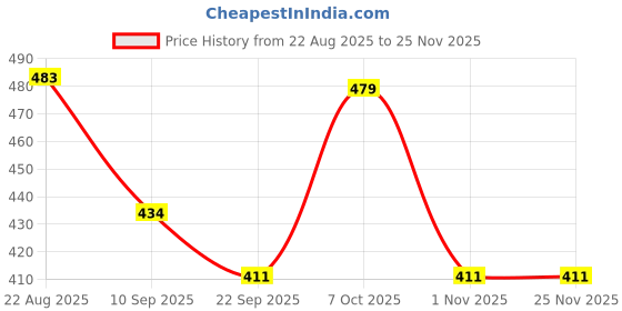 myntra.com KATS Kids Chu Chu Sound Musical Sandal kats Price History Graph from 22 Aug 2025 to 24 Nov 2025