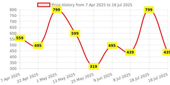 myntra.com KATS Kids Green Printed Clogs Flip Flops kats Price History Graph from 7 Apr 2025 to 8 Jul 2025