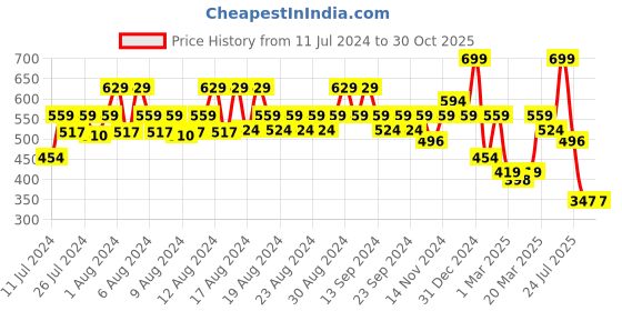 myntra.com KATS Kids Musical Sports Sandals kats Price History Graph from 11 Jul 2024 to 30 Oct 2025