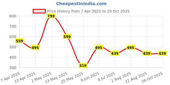 myntra.com KATS Kids Navy blue Printed Clogs Flip Flops kats Price History Graph from 7 Apr 2025 to 26 Oct 2025