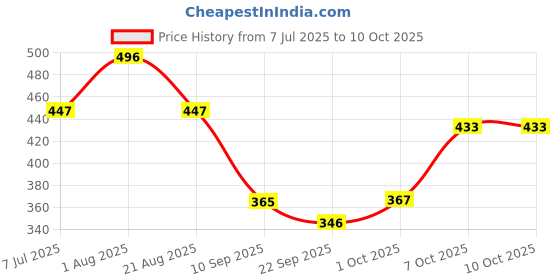 myntra.com KATS Kids Patterned Musical Velcro Sandals kats Price History Graph from 7 Jul 2025 to 4 Oct 2025