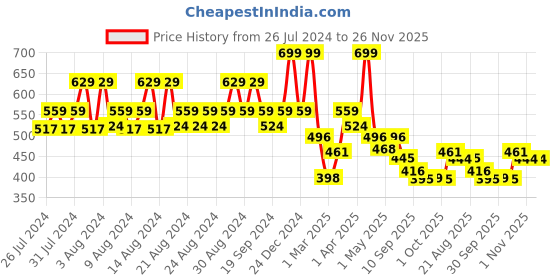 myntra.com KATS Kids Perforations Antibacterial Slip-On Sneakers kats Price History Graph from 26 Jul 2024 to 25 Nov 2025