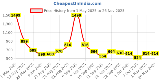 myntra.com KATS Kids Perforations Blink LED Light Sneakers kats Price History Graph from 1 May 2025 to 25 Nov 2025