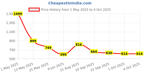 myntra.com KATS Kids Perforations Mid-Top Blink LED Light Sneakers kats Price History Graph from 1 May 2025 to 4 Oct 2025