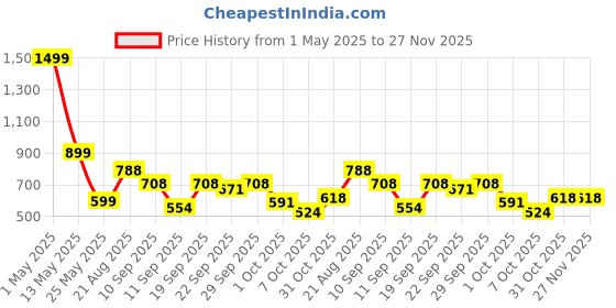 myntra.com KATS Kids Perforations Mid-Top Blink LED Light Sneakers kats Price History Graph from 1 May 2025 to 26 Nov 2025