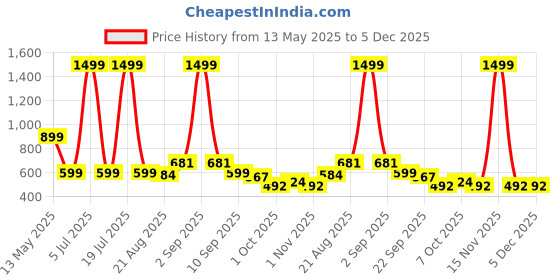 myntra.com KATS Kids Printed LED Light Up Velcro Sandals kats Price History Graph from 13 May 2025 to 5 Dec 2025