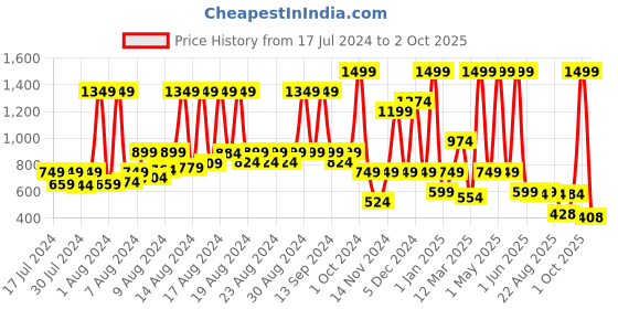 myntra.com KATS Kids Printed LED Sports Sandals kats Price History Graph from 17 Jul 2024 to 2 Oct 2025