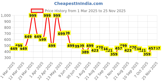 myntra.com KATS Kids Round Toe Slip-On Sneakers kats Price History Graph from 1 Mar 2025 to 25 Nov 2025