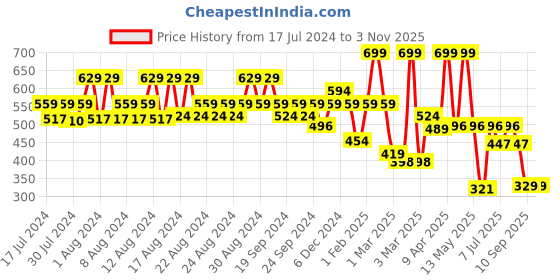 myntra.com KATS Kids Stylish Printed Musical Sandals kats Price History Graph from 17 Jul 2024 to 2 Nov 2025