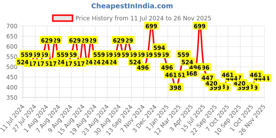 myntra.com KATS Kids Textured Antibacterial Comfort Insole Contrast Sole Slip-On Sneakers kats Price History Graph from 11 Jul 2024 to 25 Nov 2025
