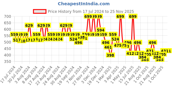myntra.com KATS Kids Textured Flyknit Musical Mesh Slip-On Sneakers kats Price History Graph from 17 Jul 2024 to 25 Nov 2025