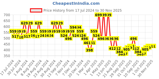 myntra.com KATS Kids Textured Flyknit Musical Mesh Slip-On Sneakers kats Price History Graph from 17 Jul 2024 to 30 Nov 2025