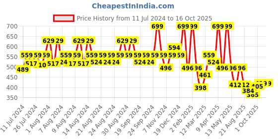 myntra.com KATS Kids Textured Flyknit Musical Mesh Slip-On Sneakers kats Price History Graph from 11 Jul 2024 to 16 Oct 2025