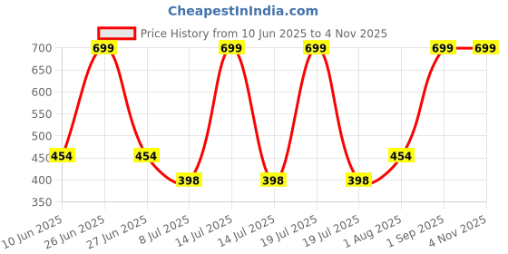 myntra.com KATS Kids-Unisex Blue Sports Sandals kats Price History Graph from 10 Jun 2025 to 2 Nov 2025