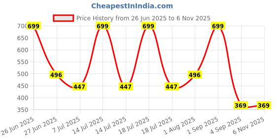 myntra.com KATS Kids-Unisex Blue Sports Sandals kats Price History Graph from 26 Jun 2025 to 2 Nov 2025