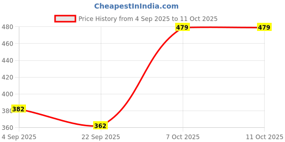 myntra.com KATS Unisex Infants Smiling Face Printed Musical Comfort Sandals kats Price History Graph from 4 Sep 2025 to 4 Oct 2025