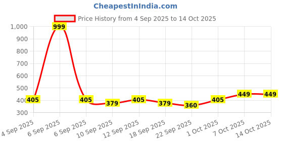 myntra.com KATS Unisex Kids Chu-Chu Sound Musical First Walking Shoes kats Price History Graph from 4 Sep 2025 to 14 Oct 2025