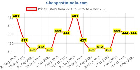 myntra.com KATS Unisex Kids Musical Sound Walking Shoes kats Price History Graph from 22 Aug 2025 to 4 Dec 2025