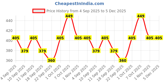 myntra.com KATS Unisex Kids Musical Walking Shoes kats Price History Graph from 4 Sep 2025 to 5 Dec 2025