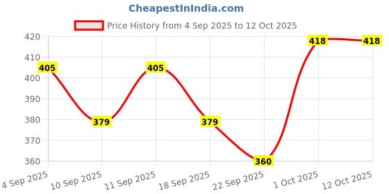 myntra.com KATS Unisex Kids Perforations Slip-On Light Up Sneakers kats Price History Graph from 4 Sep 2025 to 12 Oct 2025