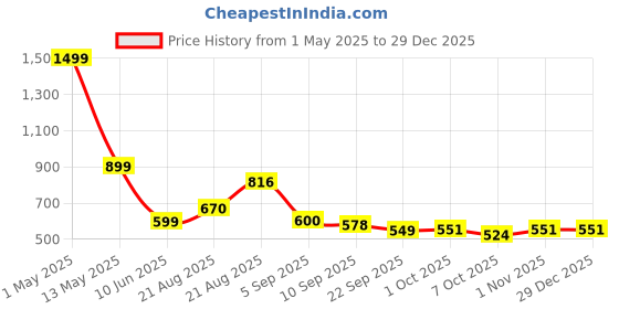 myntra.com KATS Unisex Kids Perforations Sneakers kats Price History Graph from 1 May 2025 to 29 Dec 2025