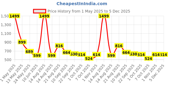 myntra.com KATS Unisex Kids Perforations Sneakers kats Price History Graph from 1 May 2025 to 5 Dec 2025