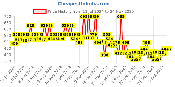 myntra.com KATS Unisex Kids Printed Musical Mesh Sneakers kats Price History Graph from 11 Jul 2024 to 24 Nov 2025