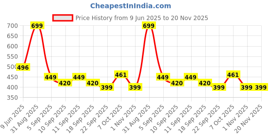 myntra.com KATS Unisex Kids PVC Running Non-Marking Shoes kats Price History Graph from 9 Jun 2025 to 19 Nov 2025