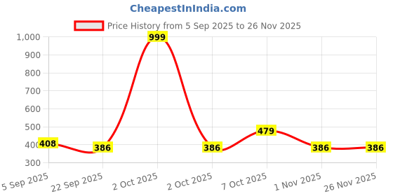 myntra.com KATS Unisex Kids Red Chu Chu Sound Musical Sandal kats Price History Graph from 5 Sep 2025 to 25 Nov 2025