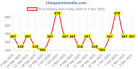 myntra.com KATS Unisex Kids Red Chu Chu Sound Musical Sandal kats Price History Graph from 4 Sep 2025 to 3 Dec 2025