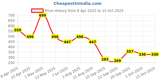 myntra.com KATS Unisex Kids Sandals kats Price History Graph from 8 Apr 2025 to 15 Oct 2025