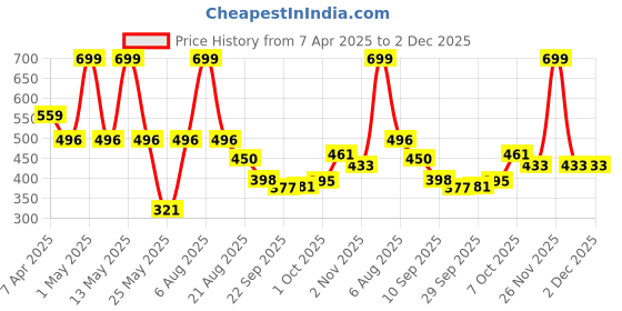 myntra.com KATS Unisex Kids Sandals kats Price History Graph from 7 Apr 2025 to 2 Dec 2025
