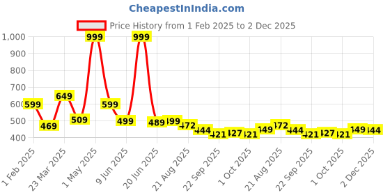 myntra.com KATS Unisex Kids Sneakers kats Price History Graph from 1 Feb 2025 to 2 Dec 2025