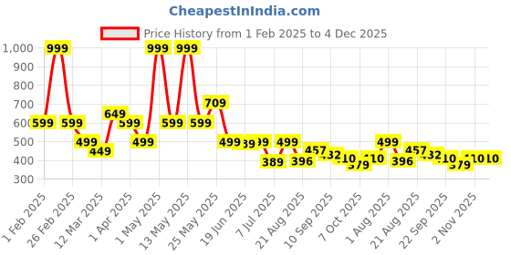 myntra.com KATS Unisex Kids Sneakers kats Price History Graph from 1 Feb 2025 to 4 Dec 2025