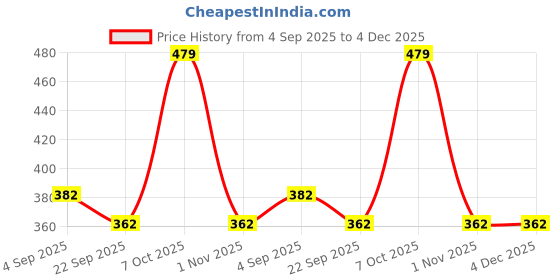 myntra.com KATS Unisex Kids Tan Chu Chu Sound Musical Sandal kats Price History Graph from 4 Sep 2025 to 4 Dec 2025
