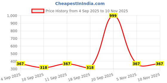 myntra.com KATS Unisex Kids Tan Comfort Sandals kats Price History Graph from 4 Sep 2025 to 9 Nov 2025
