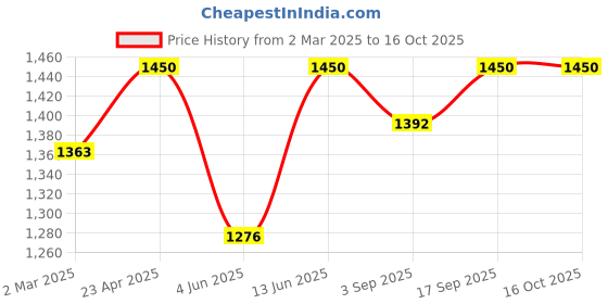myntra.com Kattam Gold Plated Chandbali Halfmoon Purple Choker kattam Price History Graph from 2 Mar 2025 to 16 Oct 2025