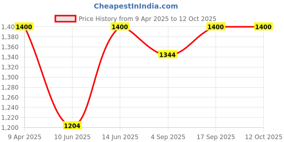 myntra.com Kattam Gold Plated Leela Thilak Ruby Choker kattam Price History Graph from 9 Apr 2025 to 11 Oct 2025