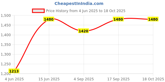 myntra.com Kattam Gold-Plated Stone-Studded & Beaded Jewellery Set kattam Price History Graph from 4 Jun 2025 to 17 Oct 2025
