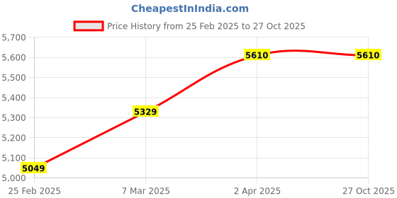 myntra.com Kattam Gold-Plated Stone Studded & Beaded Jewellery Set kattam Price History Graph from 25 Feb 2025 to 26 Oct 2025
