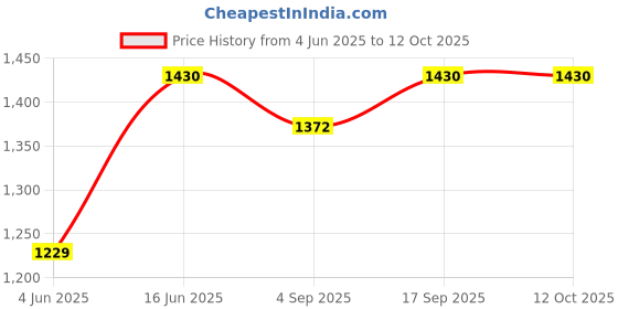 myntra.com Kattam Gold Plated Thilak Elephant Multi Choker kattam Price History Graph from 4 Jun 2025 to 12 Oct 2025