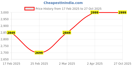 myntra.com kattam KattamGold-Plated Tribal Jewellery Set kattam Price History Graph from 17 Feb 2025 to 27 Oct 2025