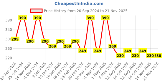 myntra.com kaumudi Handmade 3 in1 Lip Balm with Shea Butter 4.5 g - Brownie Lip kaumudi Price History Graph from 20 Sep 2024 to 20 Nov 2025